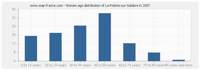 Women age distribution of La Robine-sur-Galabre in 2007